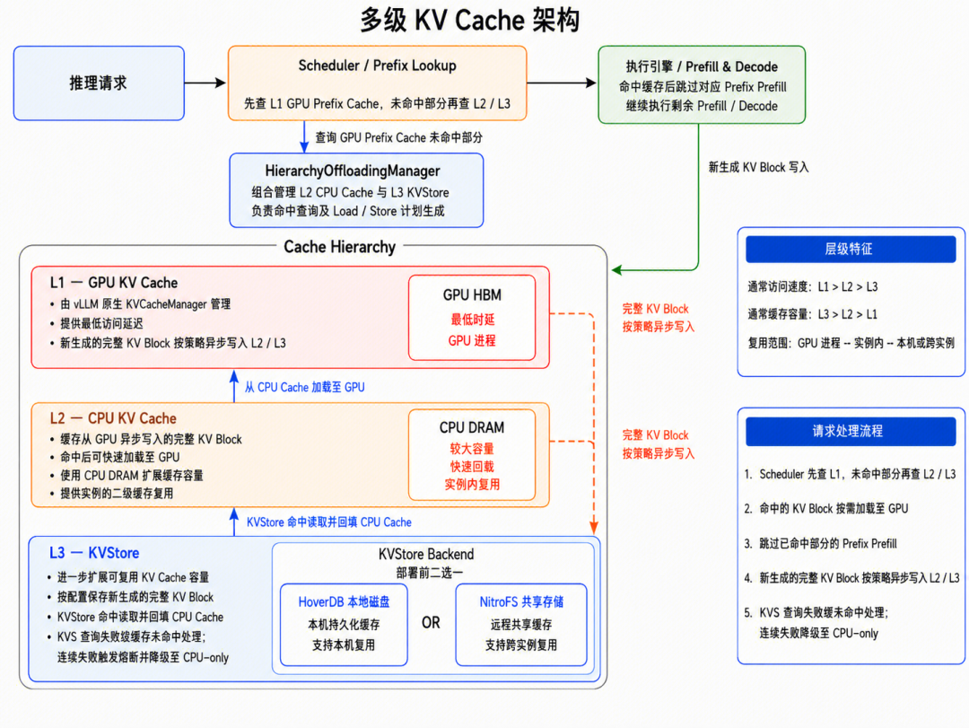多级 Prefix / KV 缓存