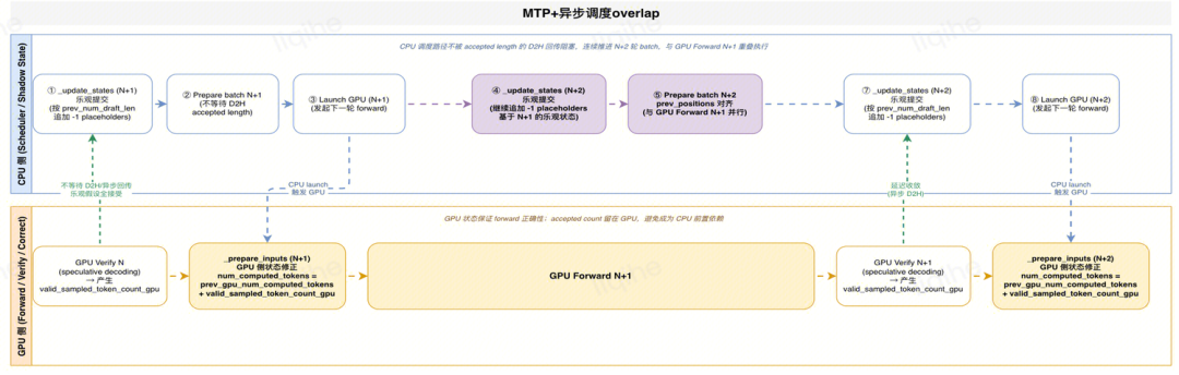 MTP 异步调度
