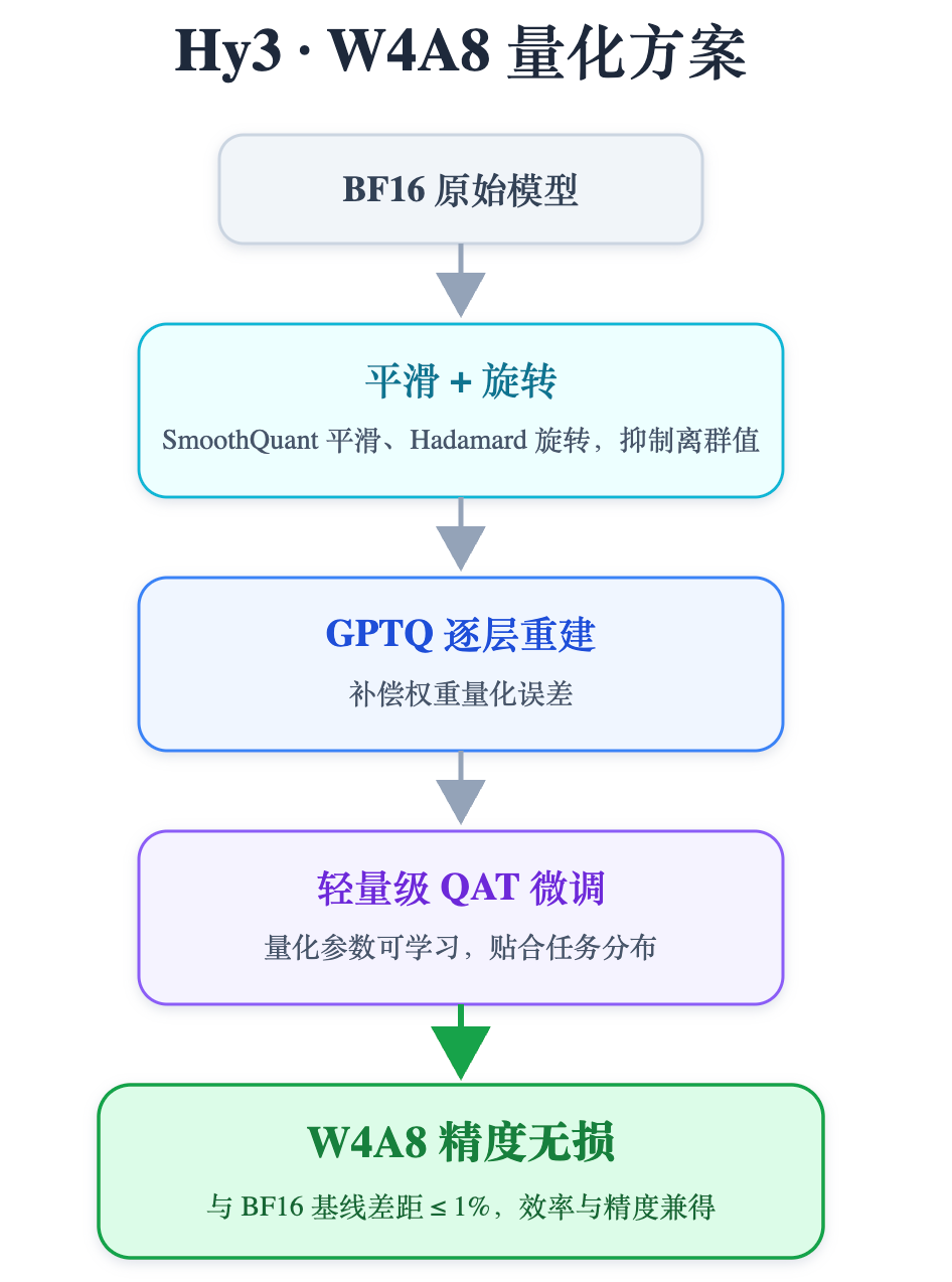 AngelSlim 量化方案